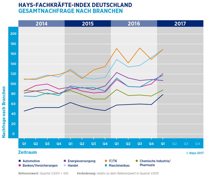 Hays-Fachkräfte-Index Quartal 1/2017 / Nachfrage nach Fachkräften auf Allzeithoch