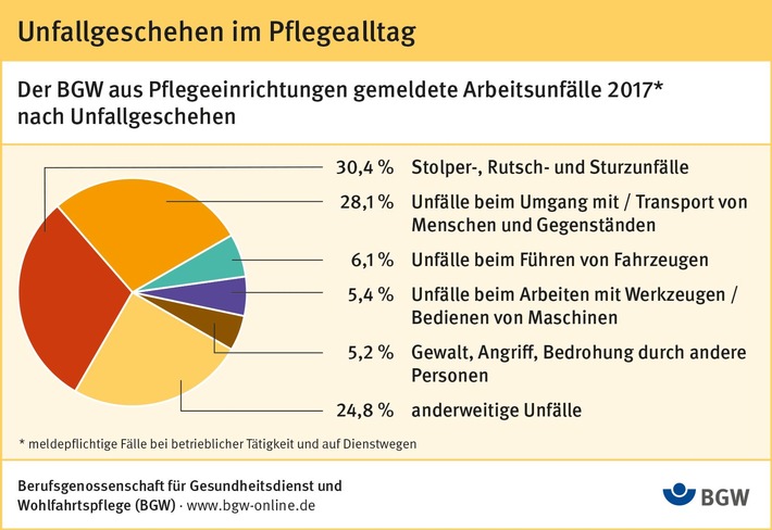 Pflegebranche: Arbeitsunfällen vorbeugen - BGW unterstützt ihre Mitgliedsbetriebe