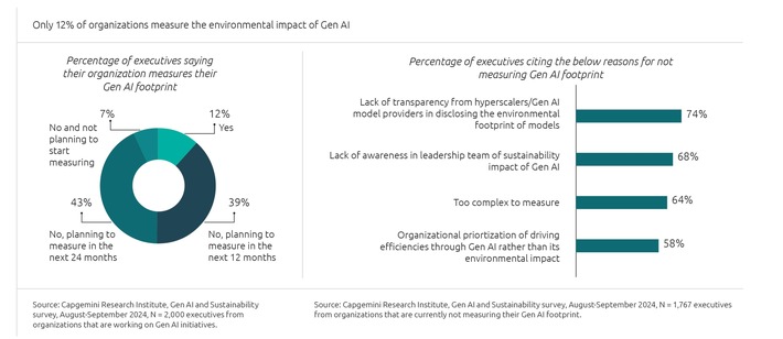 Unternehmen wissen um den ökologischen Fußabdruck generativer KI - die meisten können das Problem allerdings nicht eigenständig lösen