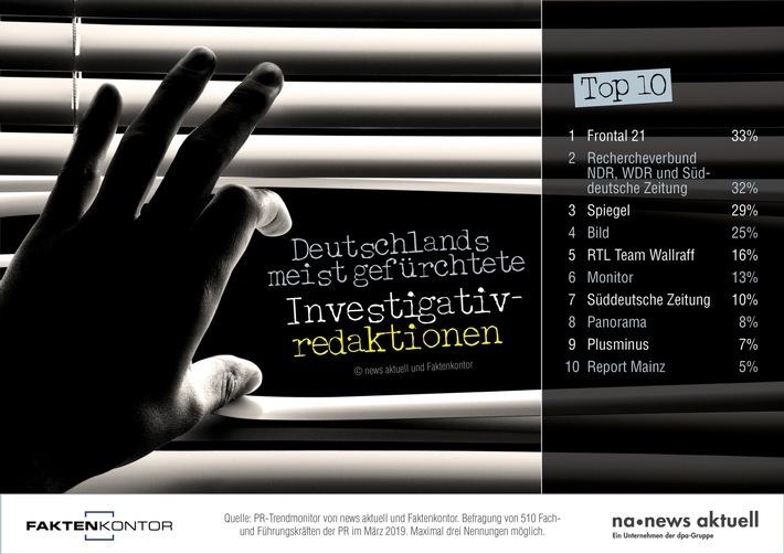 Welche Investigativredaktionen fürchten deutsche PR-Profis am meisten? Auf den ersten drei Plätzen: Frontal 21, Rechercheverbund NDR, WDR und Süddeutsche Zeitung sowie Der Spiegel. Das ergab der aktuelle PR-Trendmonitor von news aktuell und Faktenkontor. An der Umfrage haben 510 Fach- und Führungskräfte der PR teilgenommen. Weiterer Text über ots und www.presseportal.de/nr/6344 / Die Verwendung dieses Bildes ist für redaktionelle Zwecke honorarfrei. Veröffentlichung bitte unter Quellenangabe: "obs/news aktuell GmbH/Sebastian Könnicke"