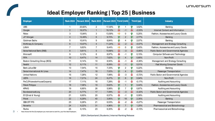 Universum 2024 Studie & Rangliste