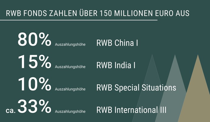 RWB zahlt mit Private-Equity-Dachfonds über 150 Millionen Euro an Anleger aus / Auszahlungsstand beim Fonds RWB China I steigt auf 315 Prozent