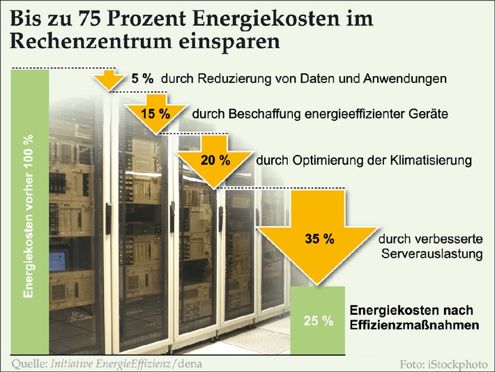 Energiekosten von Rechenzentren um 75 Prozent reduzieren / dena zeigt die wichtigsten Ansatzpunkte zur energetischen Modernisierung von Rechenzentren