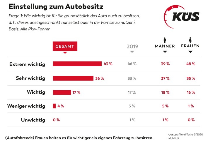 KÜS: Das Auto bleibt die Nummer 1 / KÜS Trend-Tacho bestätigt hohe Akzeptanz für Autos / Auto bevorzugt genutzt für Weg zur Arbeit, Einkauf und Freizeit