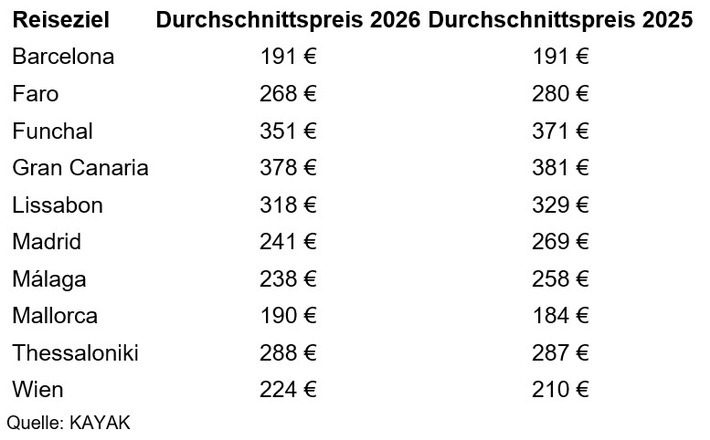 KAYAK-Auswertung: Urlaubsflüge zu beliebten Reisezielen in Europa günstiger als im Vorjahr / Madrid derzeit 28 Euro günstiger / Preisentspannung auch für Málaga und Mallorca