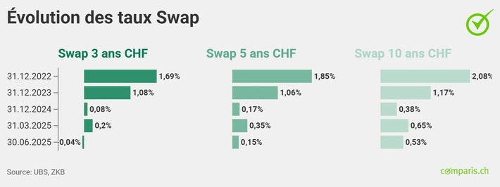 Communiqué de presse : Politique de taux zéro : les hypothèques Saron ne dépendent plus du Saron