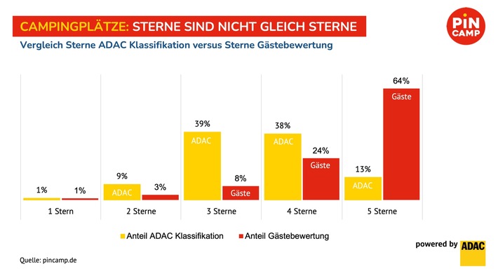 Zwei Sterne vom ADAC, aber fünf Sterne von den Gästen: Welcher Bewertung können Camper vertrauen?