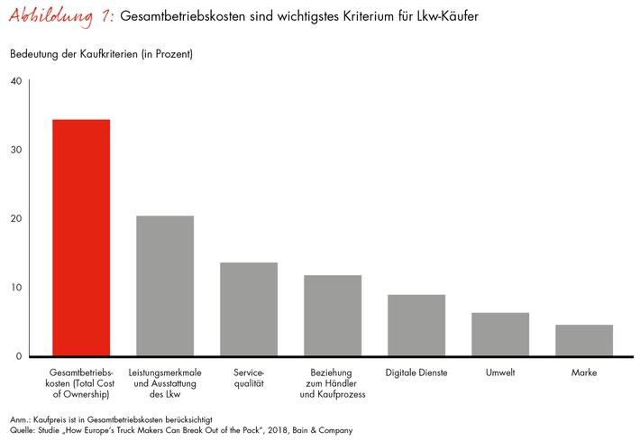 Bain-Studie zum europäischen Lkw-Markt / Truck-Hersteller können mit alternativen Antrieben und neuen Technologien punkten
