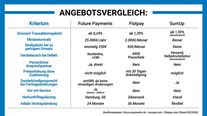 Flatpay, SumUp oder Future Payments: der ehrliche Vergleich