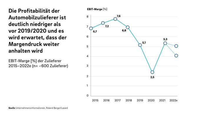 Weiterhin schwere Zeiten für Automobilzulieferer - Produktionsvolumen 2022/2023 immer noch unter Wert vor der Pandemie