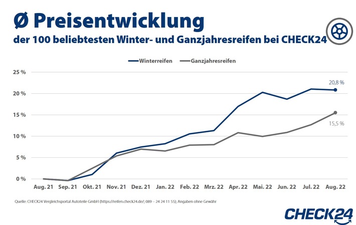 Winterreifen rund 21 Prozent teurer als im Vorjahr