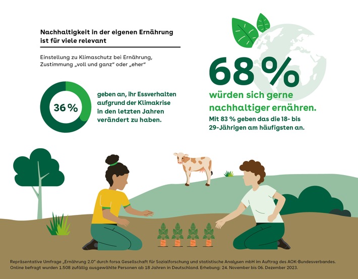 AOK-Umfrage zur klimafreundlichen Ernährung: Der Wille ist da, aber es fehlt das Wissen