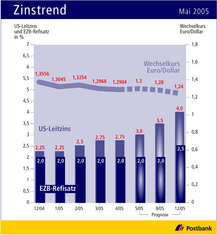 Deutsche Postbank AG: Zinstrend Mai 2005