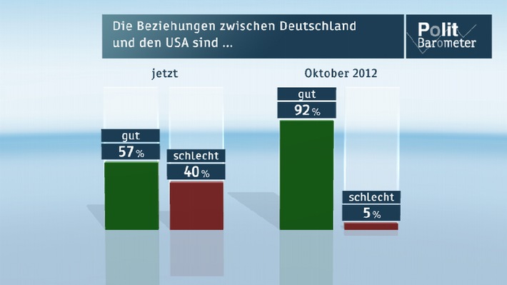 ZDF-Politbarometer Januar II 2014 /  Bestwerte bei wirtschaftlicher Lage /  Deutsch-amerikanisches Verhältnis stark abgekühlt (FOTO)