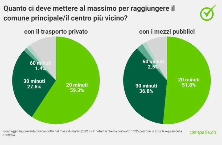 Comunicato stampa: Gli svizzeri vogliono vivere in campagna, ma al massimo a 20 minuti dal centro più vicino