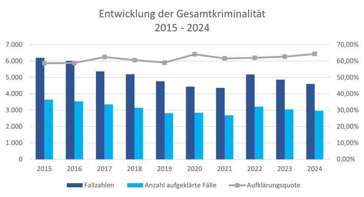 POL-VER: Polizeiinspektion Verden/Osterholz gibt polizeiliche Kriminalstatistik (PKS) 2024 für den Landkreis Osterholz bekannt - erneuter Rückgang der Gesamtkriminalität