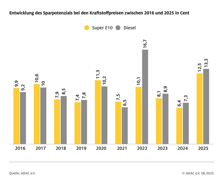 Wer zum richtigen Zeitpunkt tankt, spart noch einmal mehr / ADAC Auswertung der Kraftstoffpreise im Tagesverlauf / Super E10 kostet morgens im Schnitt 12,5 Cent mehr als abends, Diesel 13,3 Cent