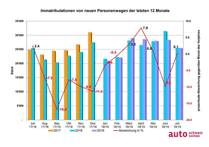 Verdoppelung des Alternativ-Anteils am Auto-Markt im Juli