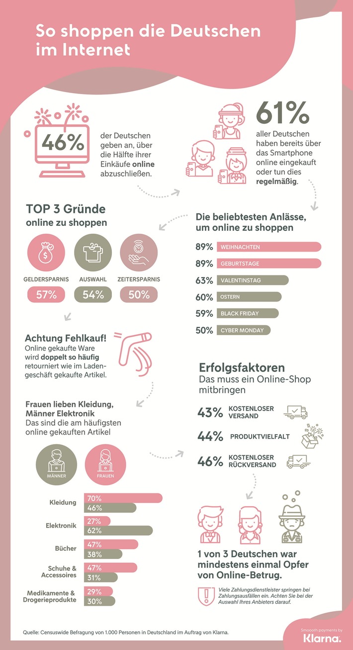 Studie von Klarna untersucht Vorlieben, Einstellungen und Ängste beim Online-Einkauf. Weiterer Text über ots und www.presseportal.de/nr/131172 / Die Verwendung dieses Bildes ist für redaktionelle Zwecke honorarfrei. Veröffentlichung bitte unter Quellenangabe: "obs/Klarna GmbH"