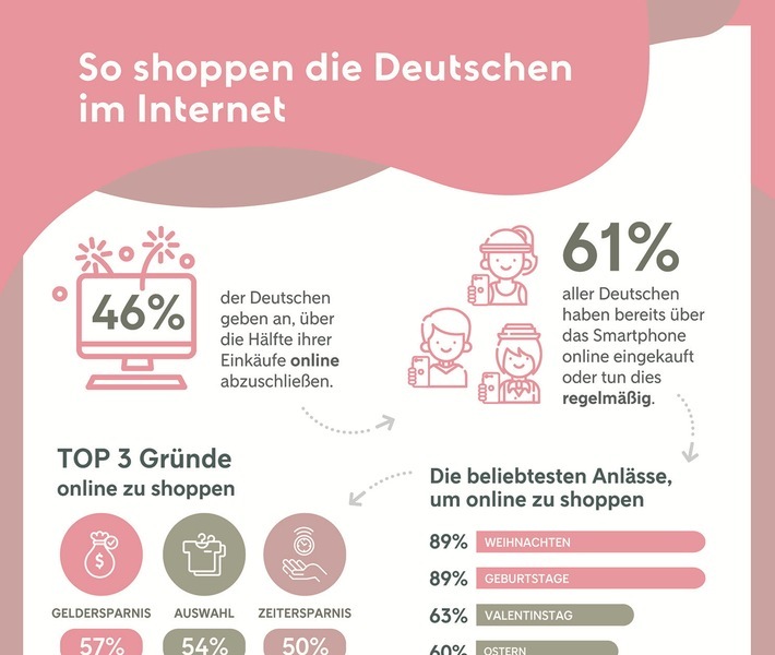 Studie von Klarna untersucht Vorlieben, Einstellungen und Ängste beim Online-Einkauf. Weiterer Text über ots und www.presseportal.de/nr/131172 / Die Verwendung dieses Bildes ist für redaktionelle Zwecke honorarfrei. Veröffentlichung bitte unter Quellenangabe: "obs/Klarna GmbH"