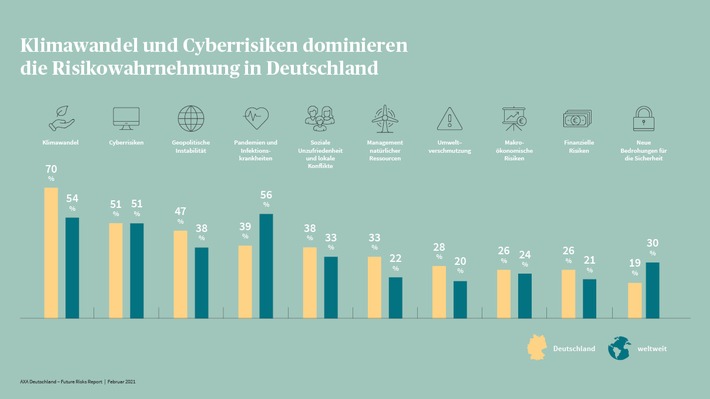 Was kommt nun auf uns zu? AXA Future Risks Report zeigt Risiken der Zukunft auf