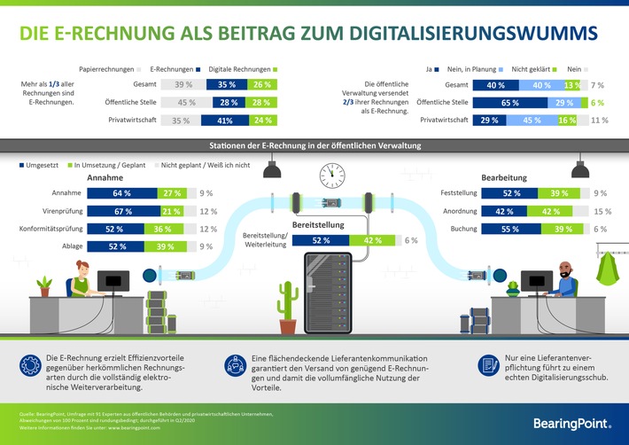 BearingPoint Studie: E-Rechnungen - Öffentliche Verwaltung muss noch digitaler werden