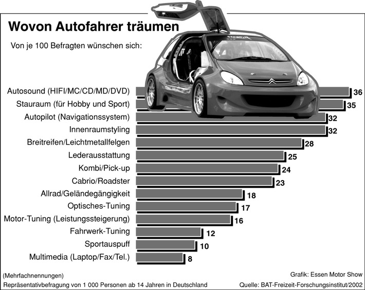 Wovon Autofahrer träumen