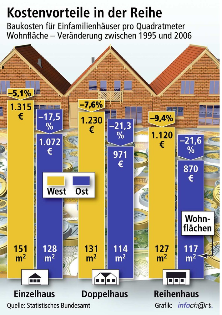 Reihenhäuser sind günstigste Bauform / Quadratmeterpreis von neuen Reihenhäusern im Osten erstmals unter 900 Euro - Geschoßwohnungsbau weist höhere Quadratmeterkosten auf