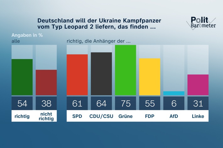 ZDF-Politbarometer Januar II 2023 / Mehrheit für Lieferung von Leopard-2-Panzern an Ukraine / Verhältnis der Ampelparteien eher schlecht, aber Koalition wird halten