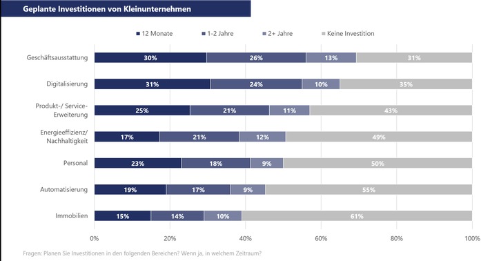 Aktuelles Stimmungsbarometer der VR Smart Finanz / Investitionsneigung bei Kleinunternehmen zieht leicht an