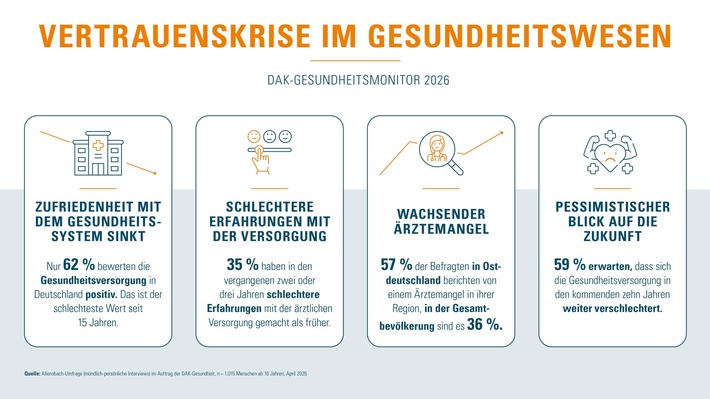 DAK-Monitor 2026: Zufriedenheit mit Gesundheitssystem im Sinkflug