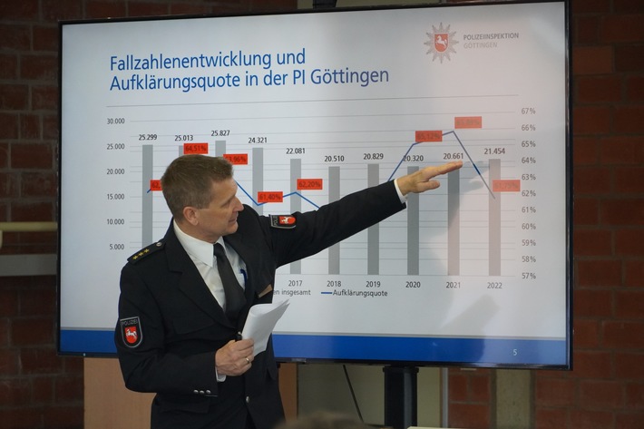 POL-GÖ: (152/2023) Polizeiliche Kriminalstatistik 2022 der Polizeiinspektion Göttingen: Straftatenaufkommen leicht gestiegen, Aufklärungsquote in Stadt und Landkreis auf dem Landesdurchschnitt