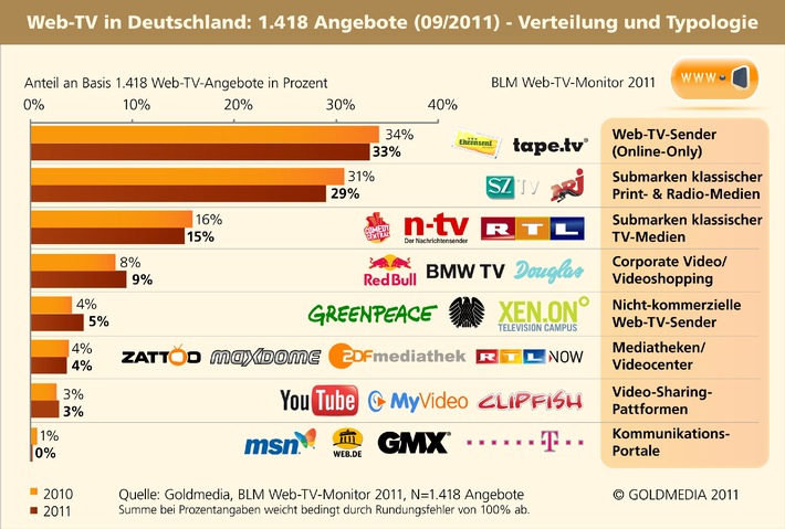 1.418 Web-TV-Angebote in Deutschland / Web-TV-Markt wächst durch mobile Nutzung, Hybrid TV und Social Media (mit Bild)