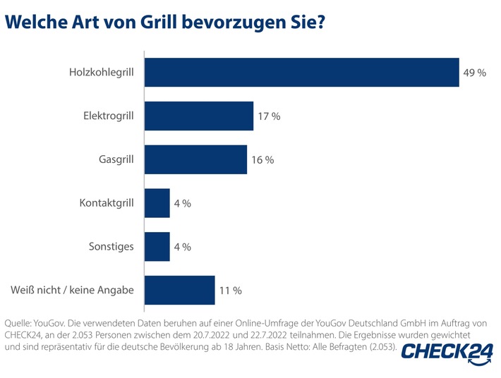 YouGov: Deutsche lieben den Holzkohlegrill - weil es ihnen schmeckt