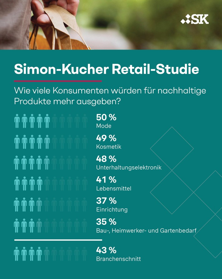 Retail-Studie: 27 Prozent der Deutschen kaufen weniger oder nichts, wenn keine nachhaltigen Produkte verfügbar sind