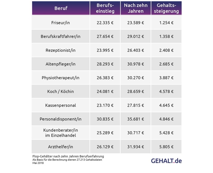 Zehn Jahre im Job und doch kein Geld!