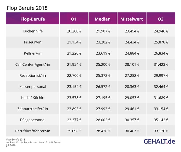 Bild zum Beitrag: Top- und Flop-Berufe 2018: Gehaltsdifferenzen von bis zu 93.400 Euro jährlich 