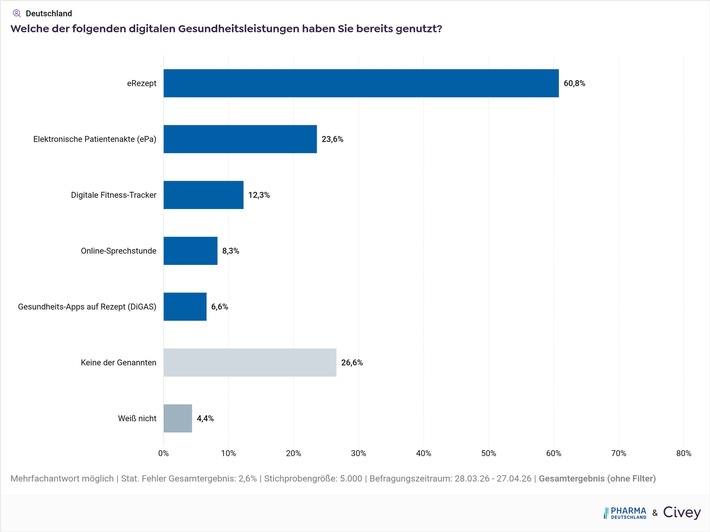 Digitalisierung im Gesundheitswesen weiter auf niedrigem Niveau
