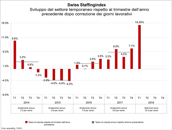 Swiss Staffingindex - Franco debole e congiuntura favorevole danno slancio al settore del lavoro temporaneo