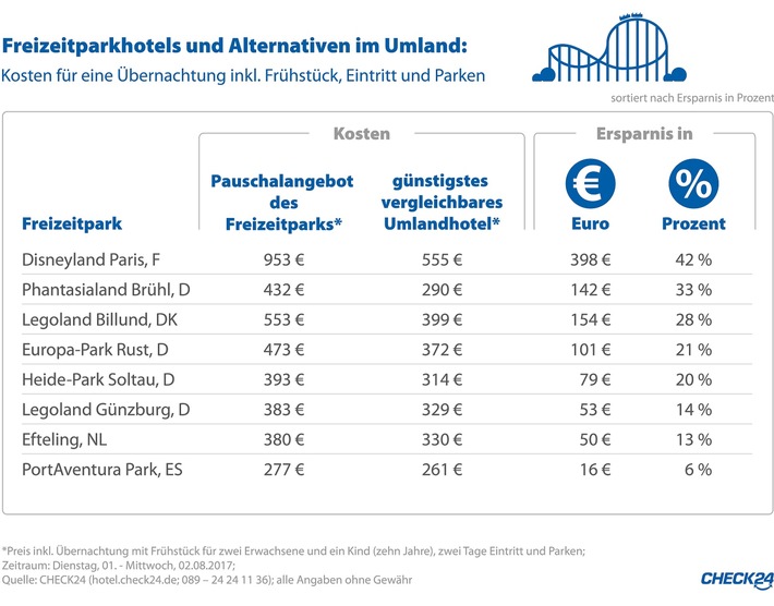Freizeitpark-Kurztrip: Mit Hotel im Umland bis zu 42 Prozent sparen
