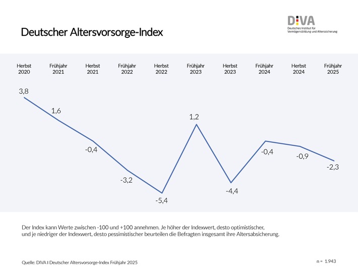 Deutscher Altersvorsorge-Index Frühjahr 2025 / Vertrauen in die Rente weiter im Abschwung