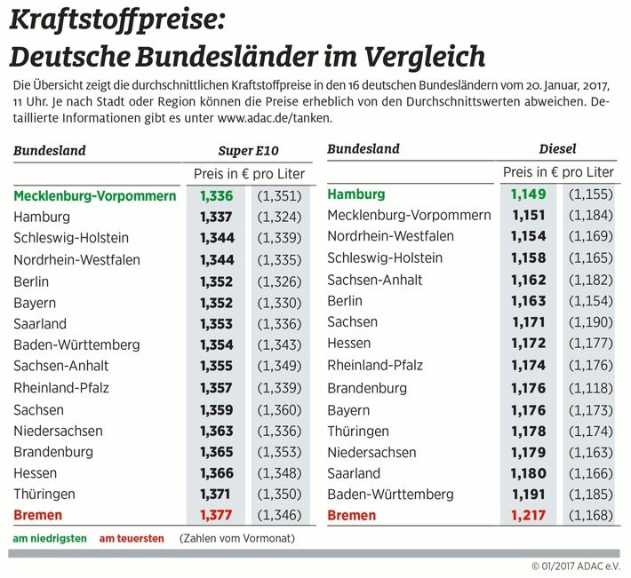 Tanken im Norden billiger / Kraftstoffpreise in Mecklenburg-Vorpommern und Hamburg am niedrigsten / Ausreißer ist Bremen als teuerstes Bundesland