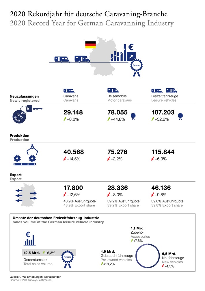 12,5 Mrd. Euro – Rekordumsatz für deutsche Caravaningbranche