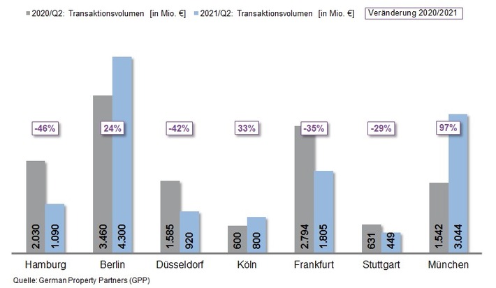 PM: Top-7-Investmentmärkte Q2/2021: Sehr differenziertes Marktgeschehen