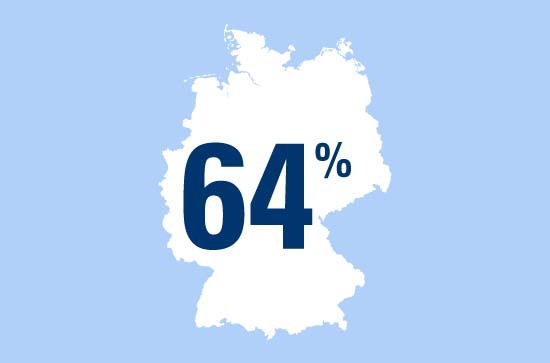 Zahl des Tages: 64 Prozent aller Deutschen machen gern Sport im Freien