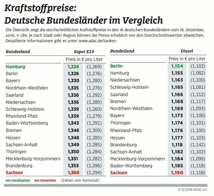 Kraftstoffpreise deutschlandweit stark gestiegen / Tanken in Sachsen am teuersten, in Berlin und Hamburg am günstigsten