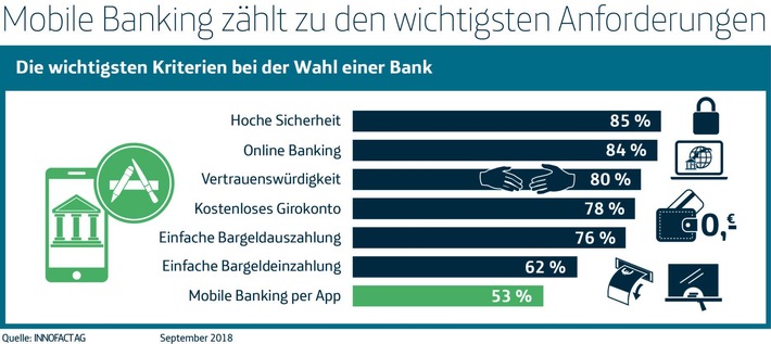 Studie zeigt - Telefónica setzt mit o2 Banking auf Trend der Zukunft: Mobile Banking schließt zu Online Banking auf
