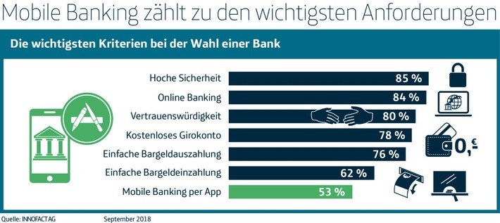 Studie zeigt - Telefónica setzt mit o2 Banking auf Trend der Zukunft: Mobile Banking schließt zu Online Banking auf