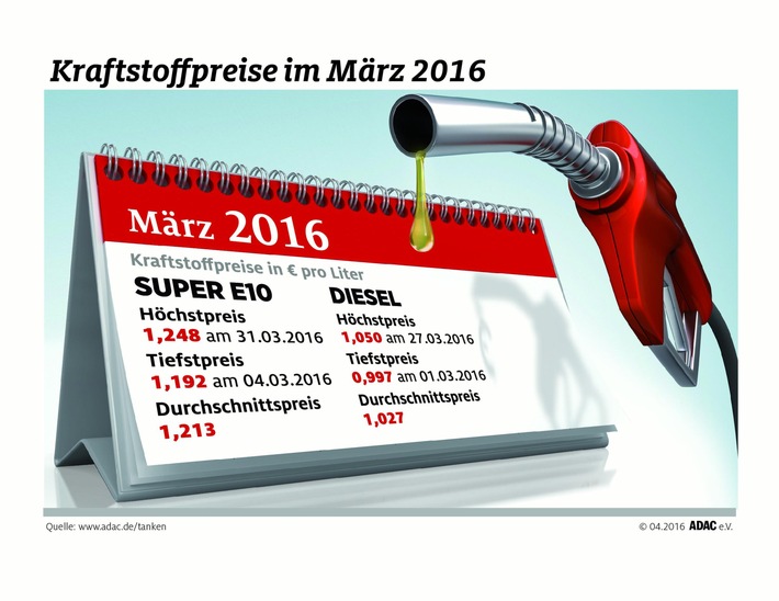 Tanken im März teurer / ADAC: Teuerster Monat für Dieselfahrer, auch Benzinpreis höher