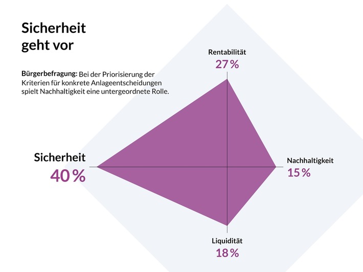 Deutsche und Geldanlage: Sicherheitsbedürfnis bremst Nachhaltigkeit aus